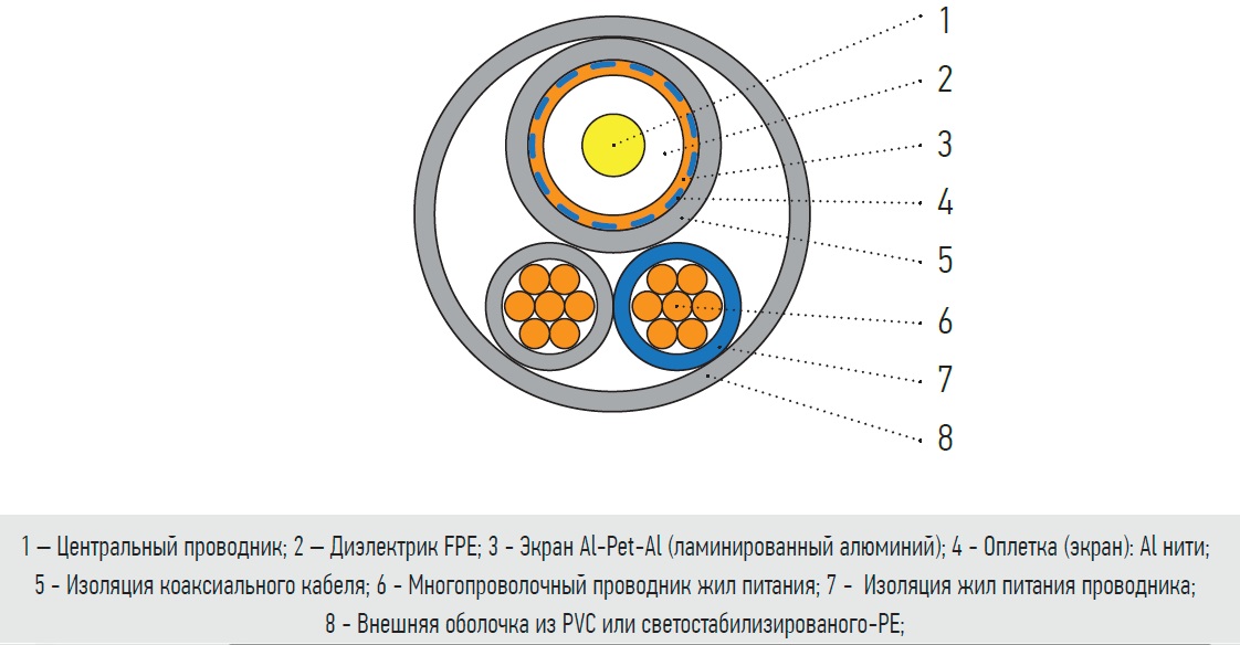 Кабель для видеонаблюдения КВК 2*0,75 RIPO